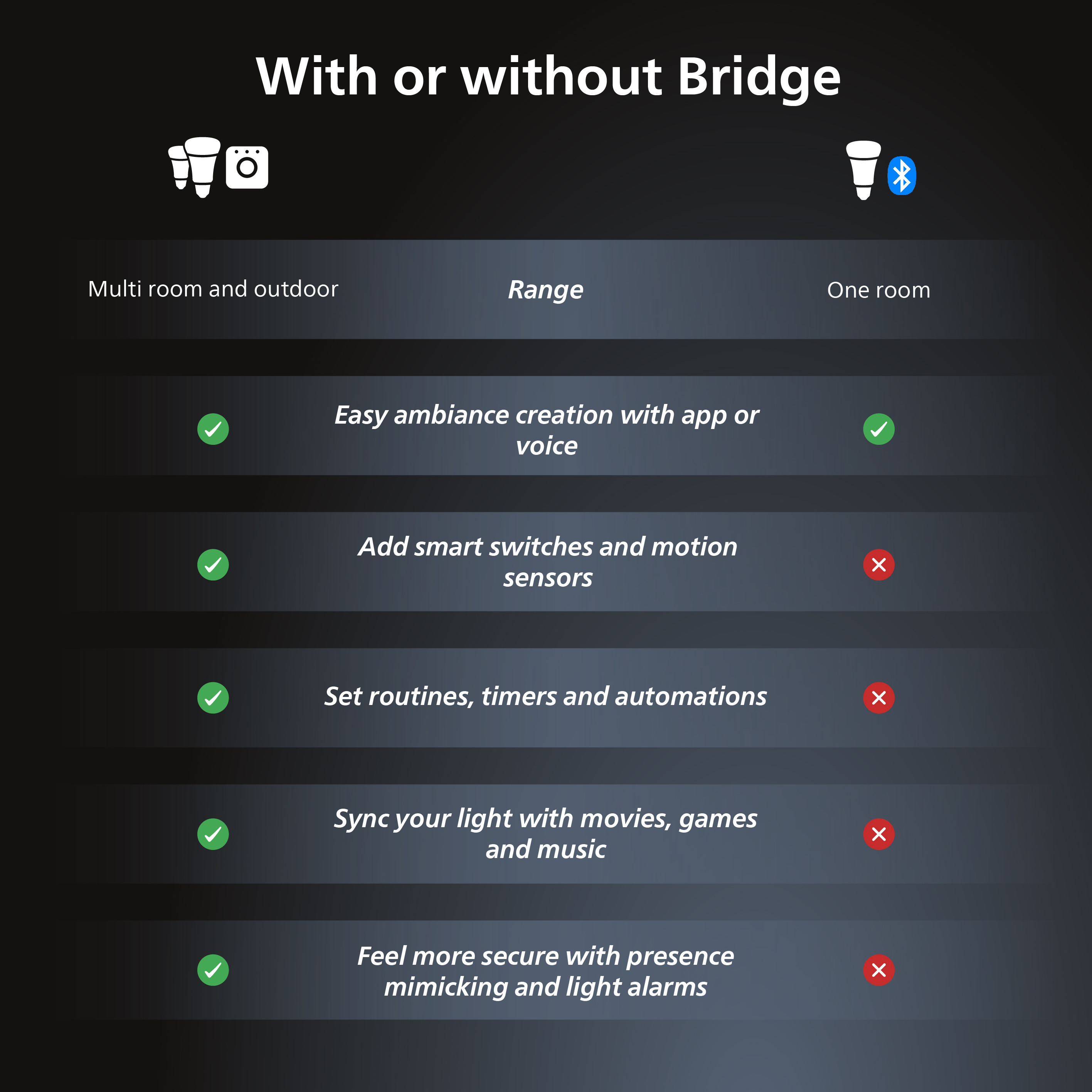 Philips Hue – with or without Bridge comparison